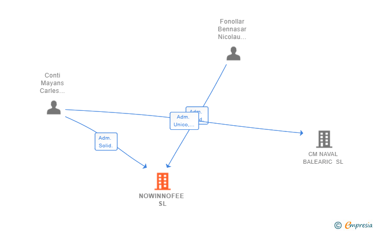Vinculaciones societarias de NOWINNOFEE SL