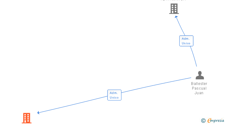 Vinculaciones societarias de HOTELERA BEI JUAN SL