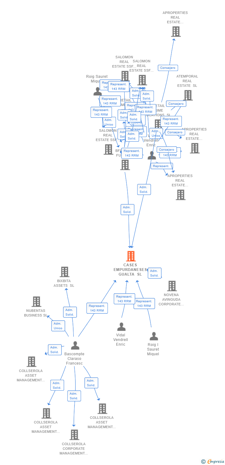 Vinculaciones societarias de CASES EMPURDANESES GUALTA SL