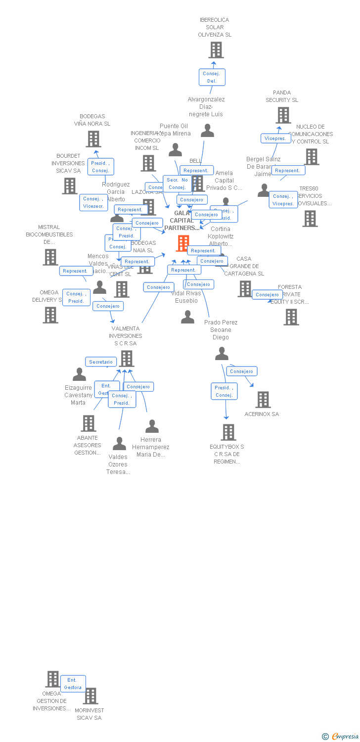 Vinculaciones societarias de GALA CAPITAL PARTNERS EQUITY SOCIEDAD DE CAPITAL RIESGO DE REGIMEN SIMPLIFICADO SA