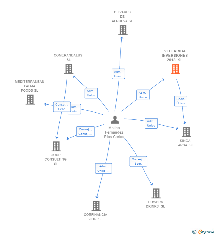 Vinculaciones societarias de SELLARIBA INVERSIONES 2018 SL