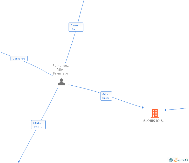Vinculaciones societarias de SLONIK 09 SL
