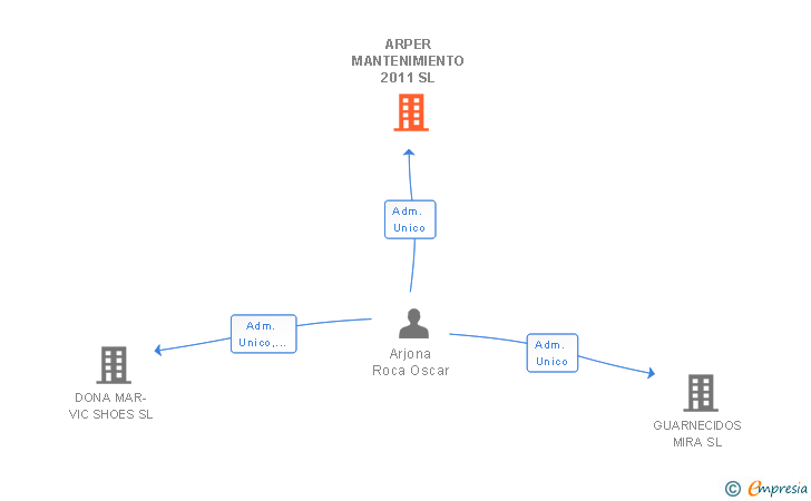 Vinculaciones societarias de ARPER MANTENIMIENTO 2011 SL