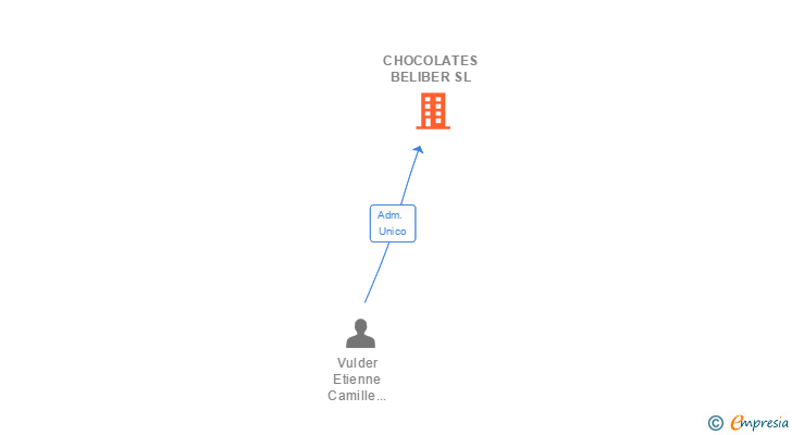 Vinculaciones societarias de CHOCOLATES BELIBER SL