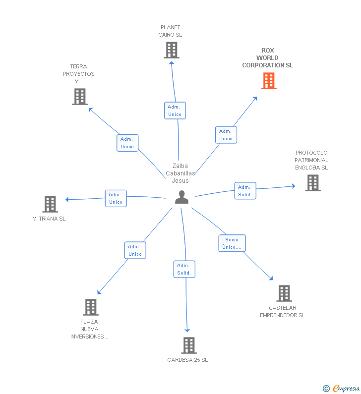 Vinculaciones societarias de ROX WORLD CORPORATION SL