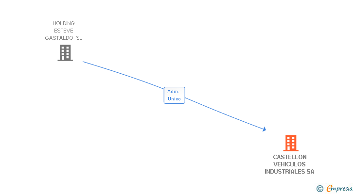 Vinculaciones societarias de CASTELLON VEHICULOS INDUSTRIALES SA