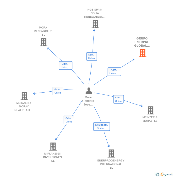 Vinculaciones societarias de GRUPO ENERPRO GLOBAL HOLDING SL