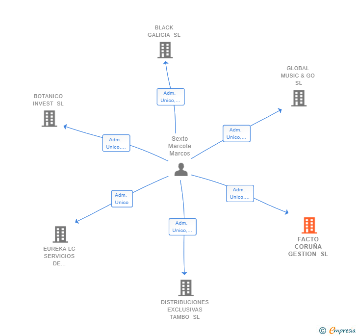 Vinculaciones societarias de FACTO CORUÑA GESTION SL