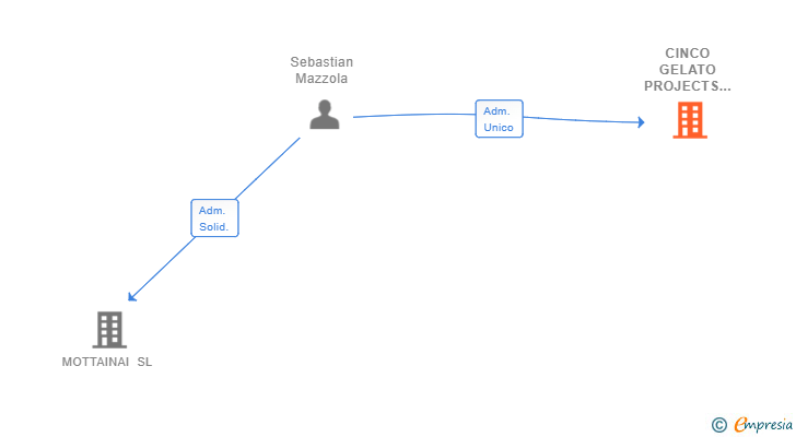 Vinculaciones societarias de CINCO GELATO PROJECTS SL