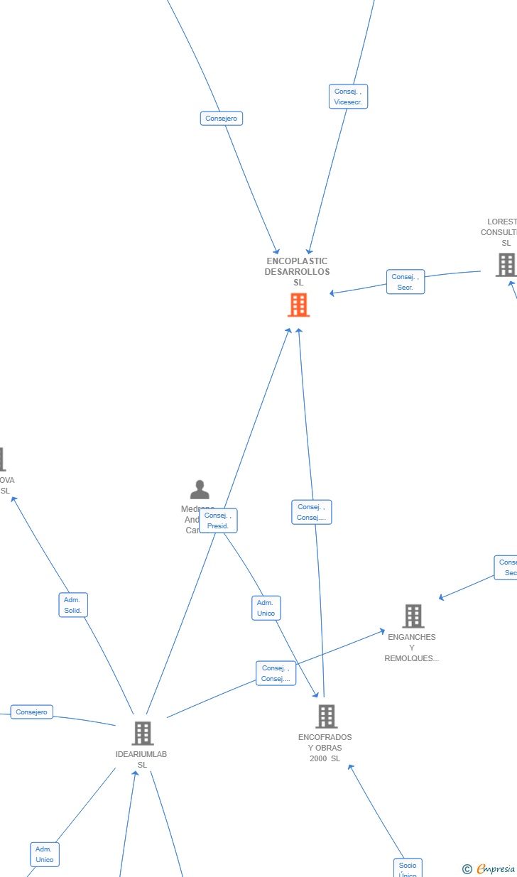 Vinculaciones societarias de ENCOPLASTIC DESARROLLOS SL