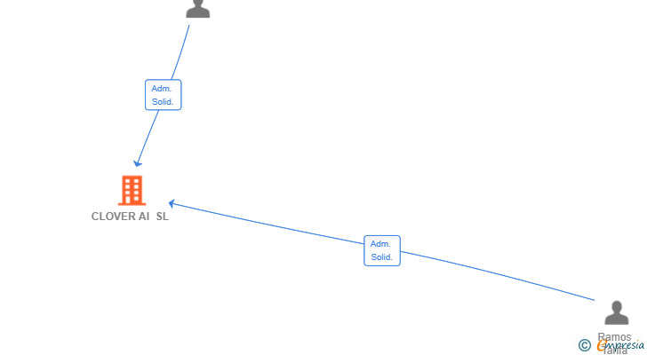Vinculaciones societarias de CLOVER AI SL