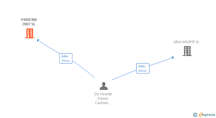 Vinculaciones societarias de PARICMA 2007 SL