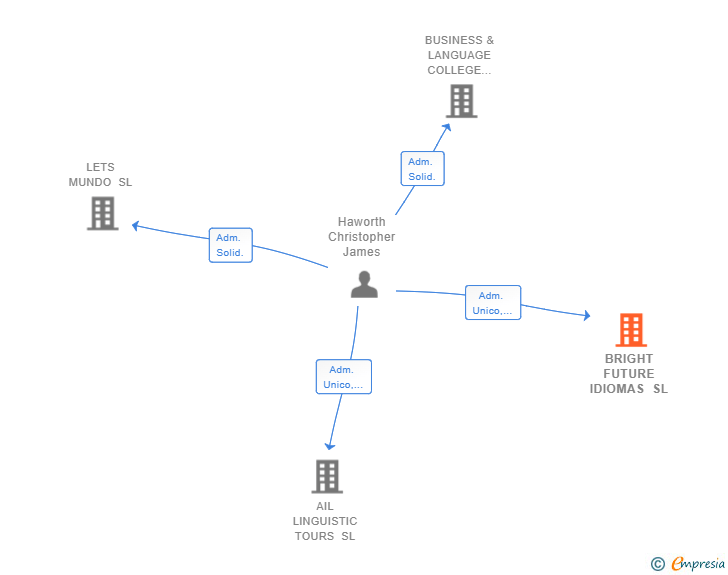 Vinculaciones societarias de BRIGHT FUTURE IDIOMAS SL