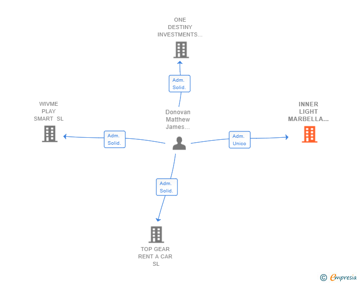 Vinculaciones societarias de INNER LIGHT MARBELLA RECOVERY SL