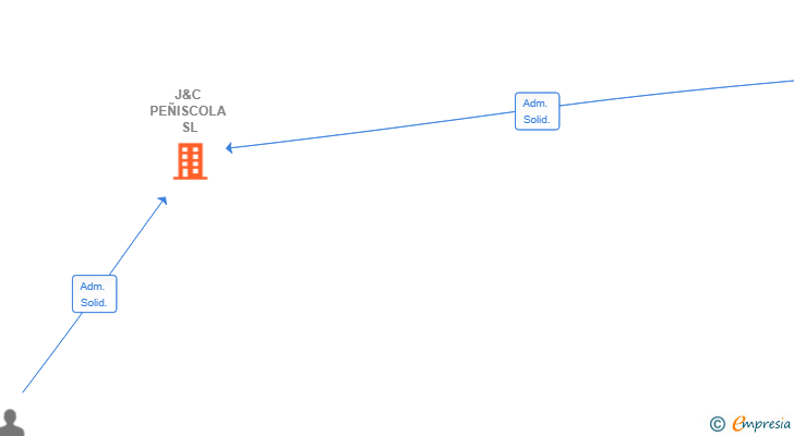 Vinculaciones societarias de J&C PEÑISCOLA SL