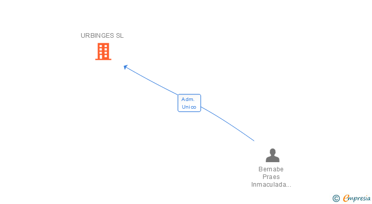 Vinculaciones societarias de URBINGES SL