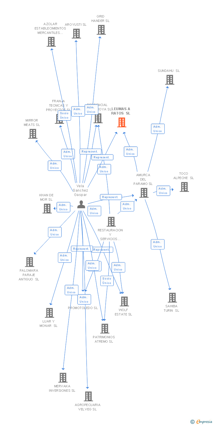 Vinculaciones societarias de LEUMAS A RATOS SL