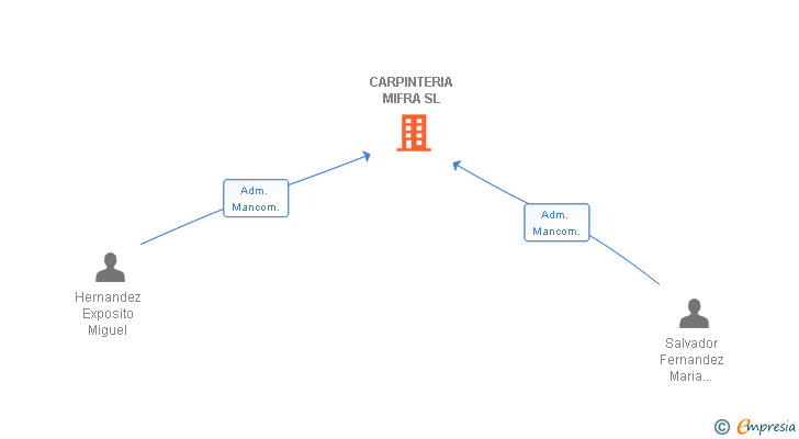 Vinculaciones societarias de CARPINTERIA MIFRA SL