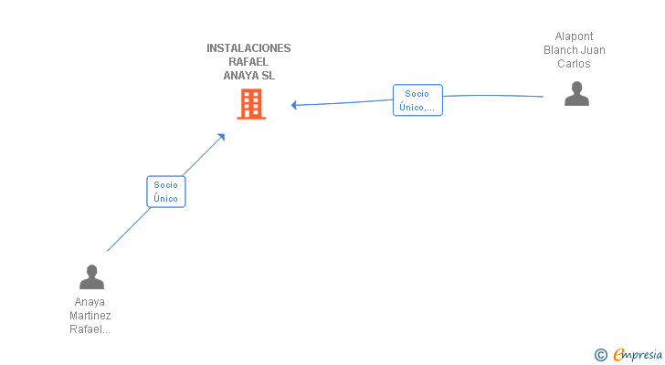Vinculaciones societarias de INSTALACIONES RAFAEL ANAYA SL