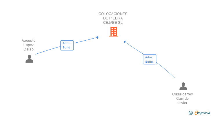 Vinculaciones societarias de COLOCACIONES DE PIEDRA CEJABE SL