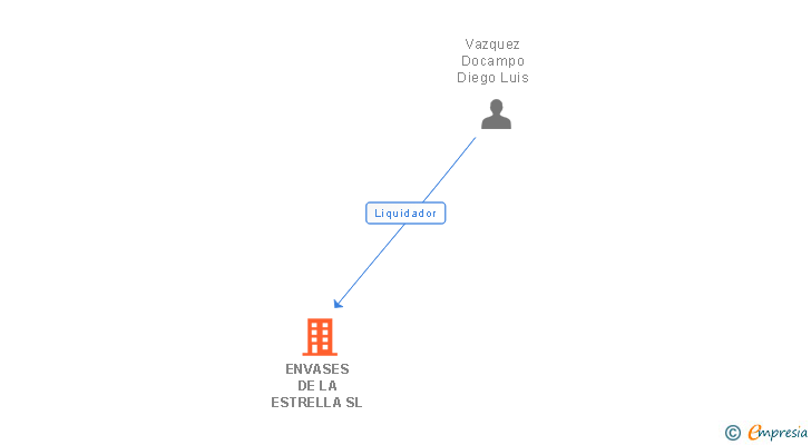 Vinculaciones societarias de ENVASES DE LA ESTRELLA SL