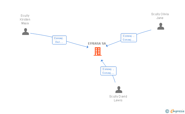 Vinculaciones societarias de EFRIASA SA