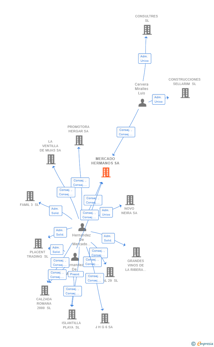 Vinculaciones societarias de MERCADO HERMANOS SA