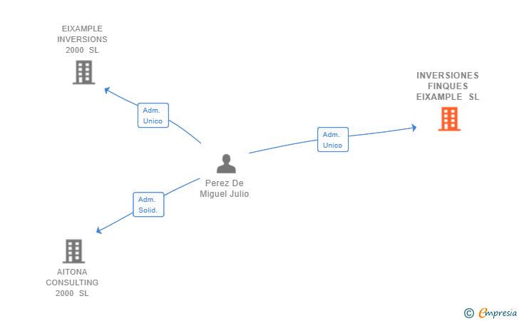 Vinculaciones societarias de INVERSIONES FINQUES EIXAMPLE SL