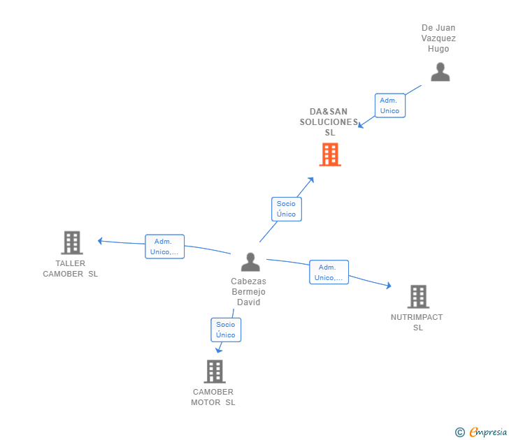 Vinculaciones societarias de DA&SAN SOLUCIONES SL