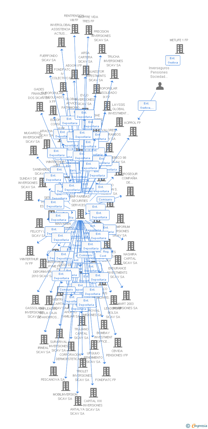 Vinculaciones societarias de AZVALOR EMPLEO FP