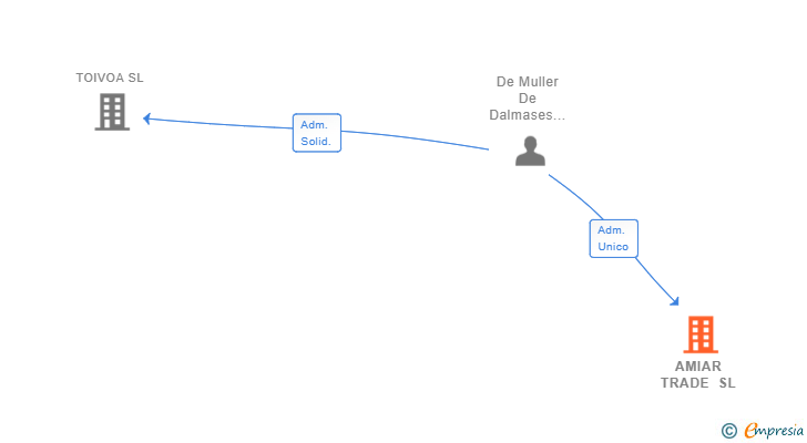 Vinculaciones societarias de AMIAR TRADE SL