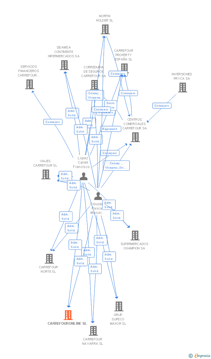 Vinculaciones societarias de CARREFOURONLINE SL
