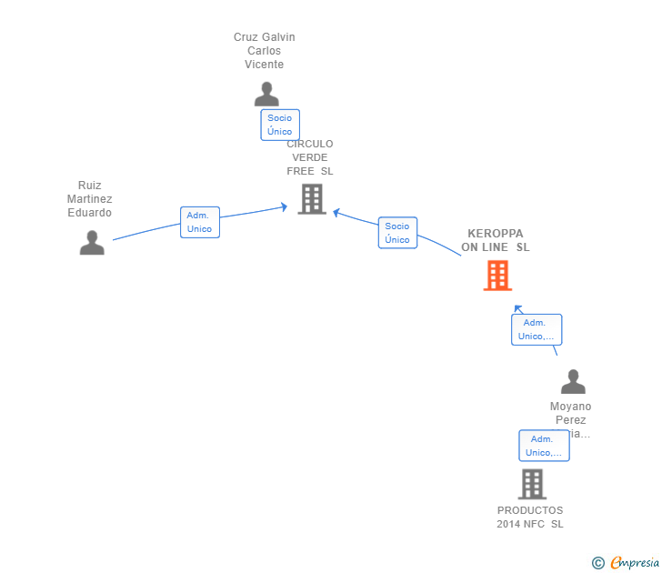 Vinculaciones societarias de KEROPPA ON LINE SL