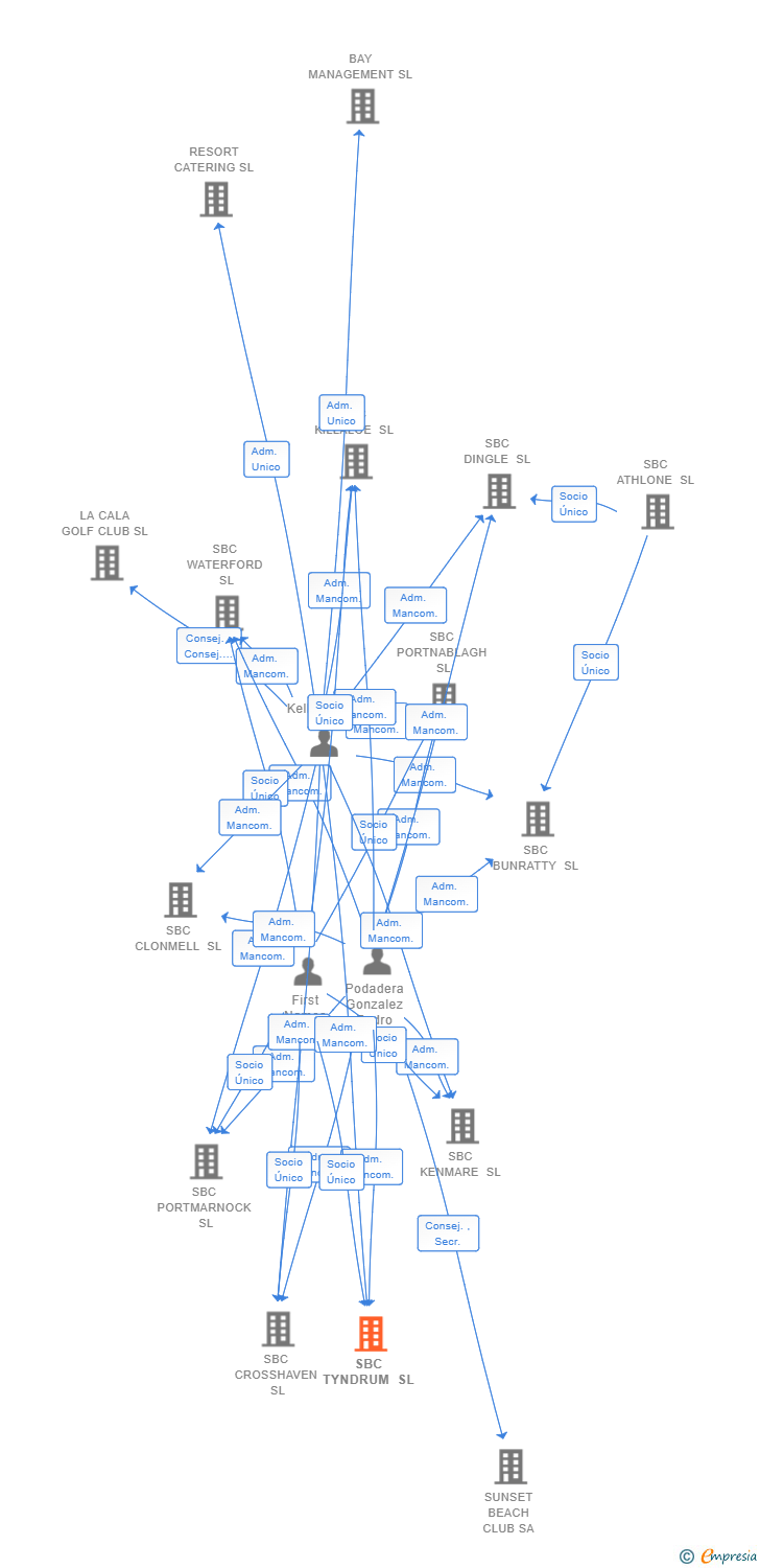 Vinculaciones societarias de SBC TYNDRUM SL
