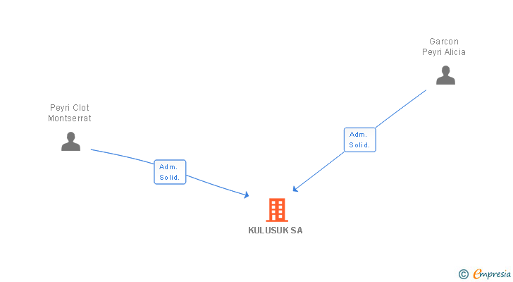 Vinculaciones societarias de KULUSUK SA