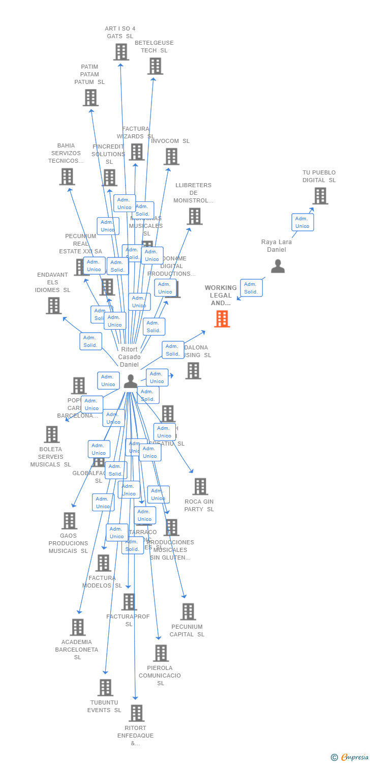 Vinculaciones societarias de WORKING LEGAL AND FINANCE SERVICES SL