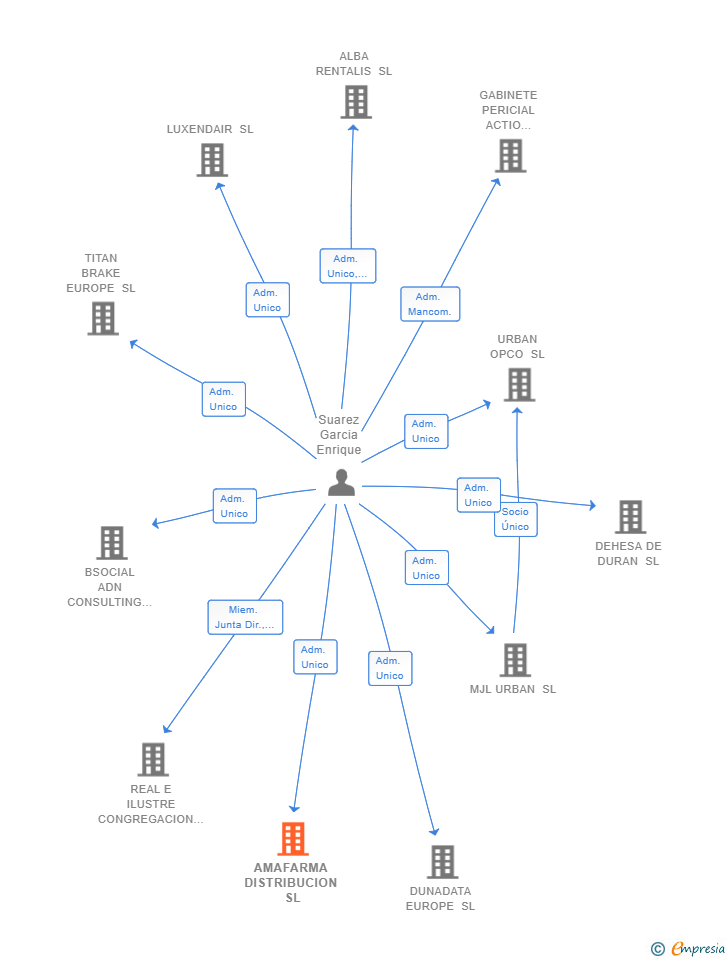 Vinculaciones societarias de AMAFARMA DISTRIBUCION SL
