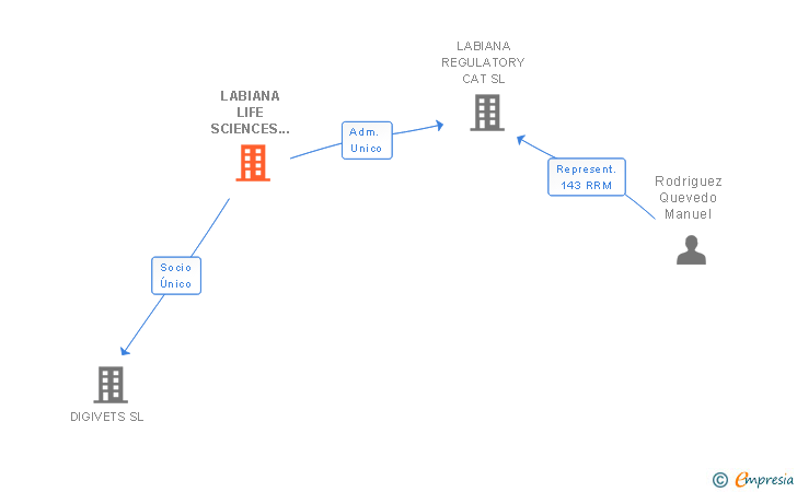 Vinculaciones societarias de LABIANA LIFE SCIENCES SERVICES SL