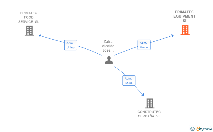 Vinculaciones societarias de FRIMATEC EQUIPMENT SL