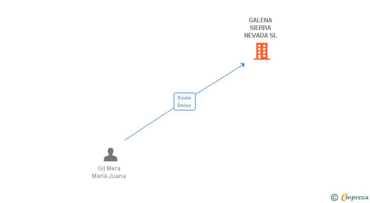 Vinculaciones societarias de GALENA SIERRA NEVADA SL