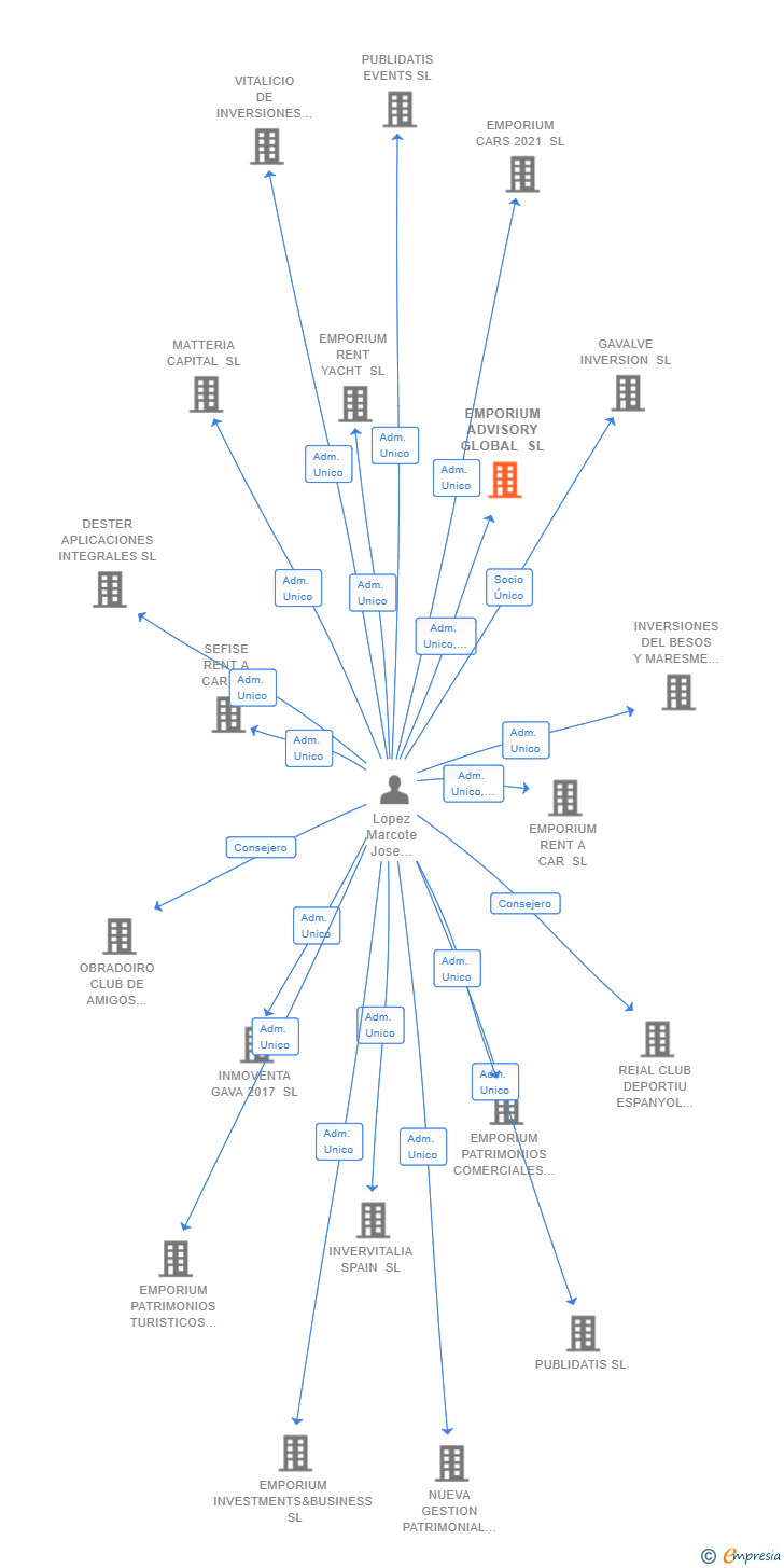 Vinculaciones societarias de EMPORIUM ADVISORY GLOBAL SL