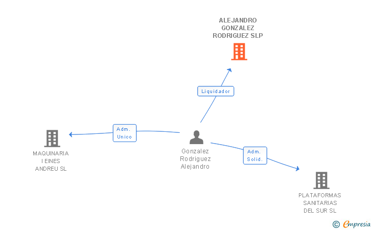 Vinculaciones societarias de ALEJANDRO GONZALEZ RODRIGUEZ SLP