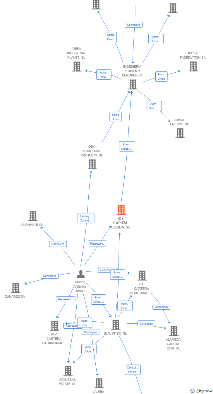 Vinculaciones societarias de IDS CAPITAL GOODS SL