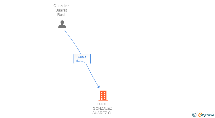 Vinculaciones societarias de RAUL GONZALEZ SUAREZ SL