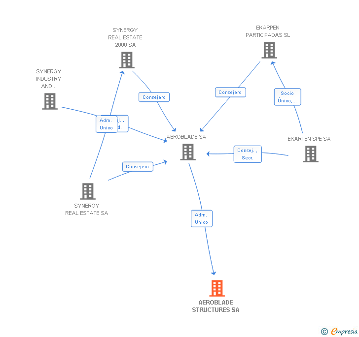 Vinculaciones societarias de AEROBLADE STRUCTURES SA