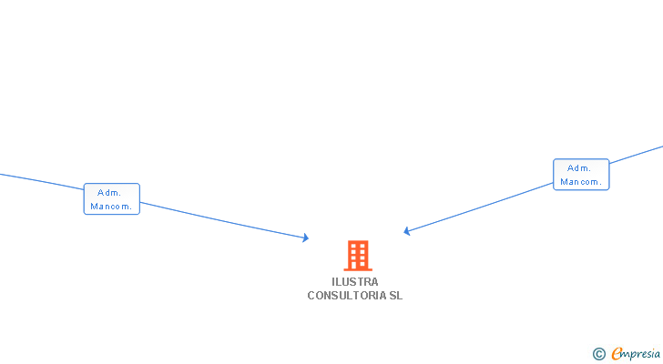 Vinculaciones societarias de ILUSTRA CONSULTORIA SL