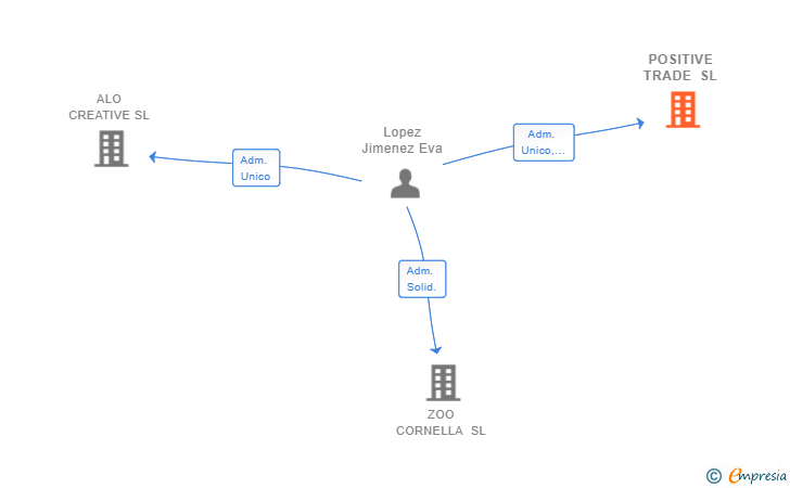 Vinculaciones societarias de POSITIVE TRADE SL