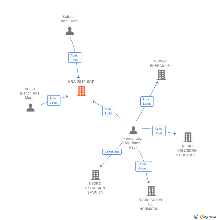 Vinculaciones societarias de ARA 2010 SCP