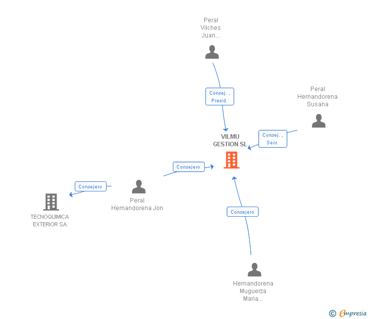 Vinculaciones societarias de VILMU GESTION SL