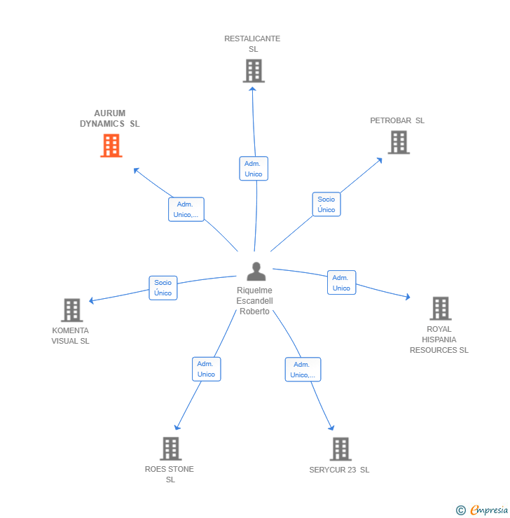 Vinculaciones societarias de AURUM DYNAMICS SL